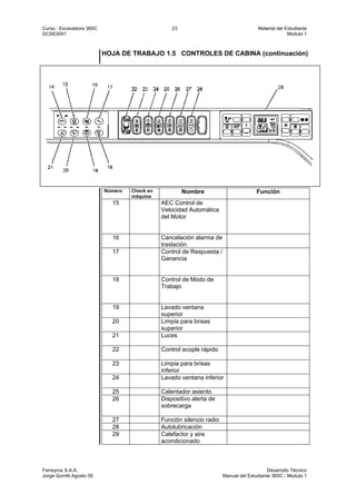 Curso : Excavadora 365C 23 Material del Estudiante
DCSE0041 Modulo 1
Ferreyros S.A.A. Desarrollo Técnico
Jorge Gorritti Agosto 05 Manual del Estudiante 365C - Modulo 1
HOJA DE TRABAJO 1.5 CONTROLES DE CABINA (continuación)
Número Check en
máquina
Nombre Función
15 AEC Control de
Velocidad Automática
del Motor
16 Cancelación alarma de
traslación
17 Control de Respuesta /
Ganancia
18 Control de Modo de
Trabajo
19 Lavado ventana
superior
20 Limpia para brisas
superior
21 Luces
22 Control acople rápido
23 Limpia para brisas
inferior
24 Lavado ventana inferior
25 Calentador asiento
26 Dispositivo alerta de
sobrecarga
27 Función silencio radio
28 Autolubricación
29 Calefactor y aire
acondicionado
 