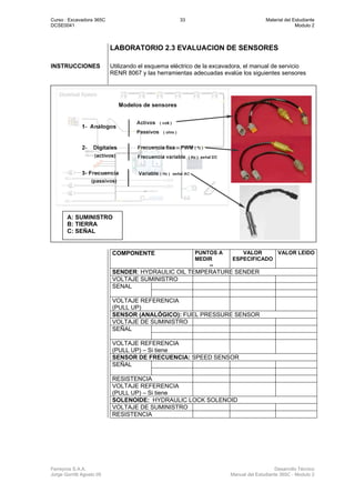 Curso : Excavadora 365C 33 Material del Estudiante
DCSE0041 Modulo 2
Ferreyros S.A.A. Desarrollo Técnico
Jorge Gorritti Agosto 05 Manual del Estudiante 365C - Modulo 2
LABORATORIO 2.3 EVALUACION DE SENSORES
INSTRUCCIONES Utilizando el esquema eléctrico de la excavadora, el manual de servicio
RENR 8067 y las herramientas adecuadas evalúe los siguientes sensores
COMPONENTE PUNTOS A
MEDIR
--
VALOR
ESPECIFICADO
VALOR LEIDO
SENDER: HYDRAULIC OIL TEMPERATURE SENDER
VOLTAJE SUMINISTRO
SENAL
VOLTAJE REFERENCIA
(PULL UP)
SENSOR (ANALÓGICO): FUEL PRESSURE SENSOR
VOLTAJE DE SUMINISTRO
SEÑAL
VOLTAJE REFERENCIA
(PULL UP) – Si tiene
SENSOR DE FRECUENCIA: SPEED SENSOR
SEÑAL
RESISTENCIA
VOLTAJE REFERENCIA
(PULL UP) – Si tiene
SOLENOIDE: HYDRAULIC LOCK SOLENOID
VOLTAJE DE SUMINISTRO
RESISTENCIA
A: SUMINISTRO
B: TIERRA
C: SEÑAL
 