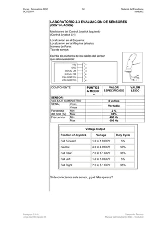 Curso : Excavadora 365C 34 Material del Estudiante
DCSE0041 Modulo 2
Ferreyros S.A.A. Desarrollo Técnico
Jorge Gorritti Agosto 05 Manual del Estudiante 365C - Modulo 2
LABORATORIO 2.3 EVALUACION DE SENSORES
(CONTINUACION)
Mediciones del Control Joystick Izquierdo
(Control Joystick LH)
Localización en el Esquema:
Localización en la Máquina (silueta):
Número de Parte:
Tipo de sensor:
Escriba los números de los cables del sensor
que esta evaluando:
COMPONENTE PUNTOS
A MEDIR
--
VALOR
ESPECIFICADO
VALOR
LEIDO
SENSOR:
VOLTAJE SUMINISTRO 8 voltios
Vmin.SENAL
Vmax
Ver tabla
Min 2 %Porcentaje
del ciclo (%) Max 98%
Min 400 HzFrecuencia
Max 600 Hz
Si desconectamos este sensor, ¿qué falla aparece?
Voltage Output
Position of Joystick Voltage Duty Cycle
Full Forward 1.2 to 1.9 DCV 5%
Neutral 4.3 to 4.9 DCV 50%
Full Rear 7.5 to 8.1 DCV 95%
Full Left 1.2 to 1.9 DCV 5%
Full Right 7.5 to 8.1 DCV 95%
 