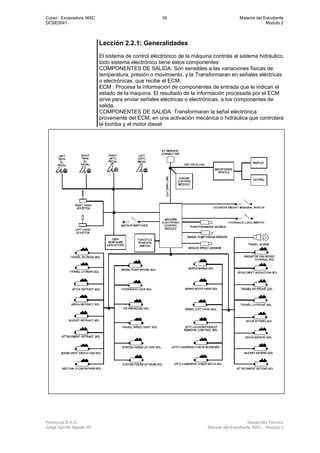 Curso : Excavadora 365C 39 Material del Estudiante
DCSE0041 Modulo 2
Ferreyros S.A.A. Desarrollo Técnico
Jorge Gorritti Agosto 05 Manual del Estudiante 365C - Modulo 2
Lección 2.2.1: Generalidades
El sistema de control electrónico de la máquina controla al sistema hidráulico,
todo sistema electrónico tiene estos componentes:
COMPONENTES DE SALIDA: Son sensibles a las variaciones físicas de
temperatura, presión o movimiento, y la Transformaran en señales eléctricas
o electrónicas, que recibe el ECM.
ECM : Procesa la información de componentes de entrada que le indican el
estado de la maquina. El resultado de la información procesada por el ECM
sirve para enviar señales eléctricas o electrónicas, a los componentes de
salida.
COMPONENTES DE SALIDA: Transformaran la señal electrónica
proveniente del ECM, en una activación mecánica o hidráulica que controlara
la bomba y el motor diesel
 