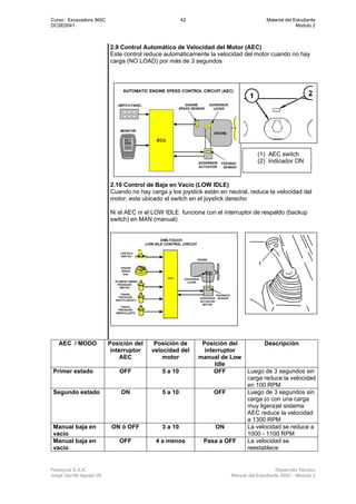 Curso : Excavadora 365C 42 Material del Estudiante
DCSE0041 Modulo 2
Ferreyros S.A.A. Desarrollo Técnico
Jorge Gorritti Agosto 05 Manual del Estudiante 365C - Modulo 2
2.9 Control Automático de Velocidad del Motor (AEC)
Este control reduce automáticamente la velocidad del motor cuando no hay
carga (NO LOAD) por más de 3 segundos
2.10 Control de Baja en Vacío (LOW IDLE)
Cuando no hay carga y los joystick están en neutral, reduce la velocidad del
motor, esta ubicado el switch en el joystick derecho
Ni el AEC ni el LOW IDLE funciona con el interruptor de respaldo (backup
switch) en MAN (manual)
AEC / MODO Posición del
interruptor
AEC
Posición de
velocidad del
motor
Posición del
interruptor
manual de Low
Idle
Descripción
Primer estado OFF 5 a 10 OFF Luego de 3 segundos sin
carga reduce la velocidad
en 100 RPM
Segundo estado ON 5 a 10 OFF Luego de 3 segundos sin
carga (o con una carga
muy ligera)el sistema
AEC reduce la velocidad
a 1300 RPM
Manual baja en
vacío
ON ó OFF 3 a 10 ON La velocidad se reduce a
1000 - 1100 RPM
Manual baja en
vacío
OFF 4 a menos Pasa a OFF La velocidad se
reestablece
(1) AEC switch
(2) Indicador ON
 