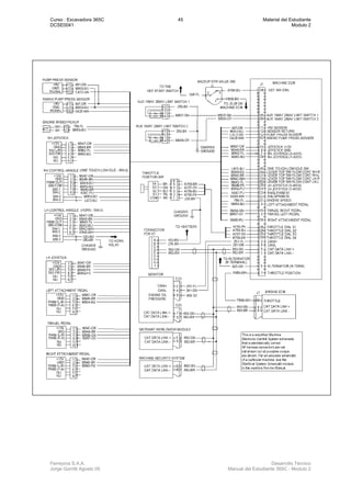 Curso : Excavadora 365C 45 Material del Estudiante
DCSE0041 Modulo 2
Ferreyros S.A.A. Desarrollo Técnico
Jorge Gorritti Agosto 05 Manual del Estudiante 365C - Modulo 2
 