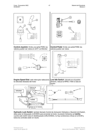 Curso : Excavadora 365C 47 Material del Estudiante
DCSE0041 Modulo 2
Ferreyros S.A.A. Desarrollo Técnico
Jorge Gorritti Agosto 05 Manual del Estudiante 365C - Modulo 2
Control Joystick: Emite una señal PWM, los
valores pueden ser vistos en el ET o el Monitor
Control Pedal: Emite una señal PWM, los
valores pueden ser vistos
Engine Speed Dial: este interruptor selecciona
la velocidad deseada del motor
Low Idle Switch: Ubicado en el joystick
derecho, reduce la RPM a 1000 sí esta en
neutro
Hydraulic Lock Switch: también llamado Control de Activación Hidráulico o Neutral Limit Switch,
debe estar en bloqueado (LOCKED) para encender el motor, la presión hidráulica se habilita
cuando este switch esta en desbloqueado (UNLOCKED), no hay condiciones críticas en el ECM y
todos los controles están en neutro
Palanca de
activación
Unlocked
Locked
 