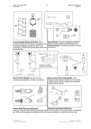 Curso : Excavadora 365C 48 Material del Estudiante
DCSE0041 Modulo 2
Ferreyros S.A.A. Desarrollo Técnico
Jorge Gorritti Agosto 05 Manual del Estudiante 365C - Modulo 2
Counterweight Removal Switch: Esta
función se activa manualmente y deshabilita toda
la potencia hidráulica excepto el cilindro del
contrapeso, el ECM cierra el solenoide neutral de
bypass de flujo
Speed Sensor: Crea un voltaje AC variable en
frecuencia para determinar la RPM del motor
Pressure Sensor: Convierte la presión en señal
electrónica
Flow Control Switch: Se usan con los
auxiliares para extender o retraer una válvula
Flow Control Proximity Switch: Para
máquinas con sistemas auxiliares de un sentido
o doble sentido de flujo, aseguran la apropiada
ubicación de la válvula
Power Shift Pressure Solenoid: Swing Pump Swash Solenoid
Estas son válvulas solenoides reductoras de presión de tres puertos, son proporcionales y activadas
por PWM, al desenergizar el solenoide el flujo de aceite se bloquea y la bomba reduce su flujo
 