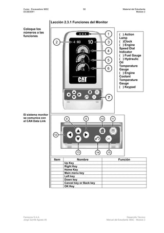 Curso : Excavadora 365C 50 Material del Estudiante
DCSE0041 Modulo 2
Ferreyros S.A.A. Desarrollo Técnico
Jorge Gorritti Agosto 05 Manual del Estudiante 365C - Modulo 2
Lección 2.3.1 Funciones del Monitor
Coloque los
números a las
funciones
El sistema monitor
se comunica con
el CAN Data Link
Item Nombre Función
Up Key
Right Key
Home Key
Main menu key
Left key
Down key
Cancel key or Back key
OK Key
( ) Action
Lamp
( )Clock
( ) Engine
Speed Dial
Indicator
( ) Fuel Gauge
( ) Hydraulic
Oil
Temperature
Gauge
( ) Engine
Coolant
Temperature
Gauge
( ) Keypad
 