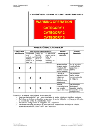Curso : Excavadora 365C 51 Material del Estudiante
DCSE0041 Modulo 2
Ferreyros S.A.A. Desarrollo Técnico
Jorge Gorritti Agosto 05 Manual del Estudiante 365C - Modulo 2
CATEGORÍAS DEL SISTEMA DE ADVERTENCIA CATERPILLAR
OPERACIÓN DE ADVERTENCIA
Indicaciones de AdvertenciaCategoría de
advertencia Un mensaje
en la
pantalla o un
medidor
estará en la
zona roja
La luz de
acción
destella
más un
mensaje
La alarma de
acción suena,
la luz de
acción
destella y un
mensaje
Acción
requerida del
operador
Posible
Resultado
1 X
No se requiere
ninguna acción
inmediata. El
sistema necesita
rápida atención
No se producirá
ningún efecto
perjudicial o
dañino
2 X X
Cambie la
operación de la
máquina o
realice el
mantenimiento
del sistema
Se producirán
daños en los
componentes de
la máquina
3 X X X
Realice
inmediatamente
una parada
segura del motor
Se producirán
lesiones al
operador o daños
importantes en los
componentes
Encendido: Al poner el interruptor de arranque en ON:
- Aparece el símbolo CAT por 1 segundo y la luz de acción o Indicador de Alerta enciende
- Se indican el nivel de combustible, temperatura de aceite hidráulico y refrigerante del motor y
la posición del control de velocidad del motor
- Se indica la configuración de los joystick por 3 segundos
- Se revisan las horas de cambio de filtros y fluidos, si alguno esta en rango de cambio
aparece Check FLTR / FLUID INFO por 5 segundos
 