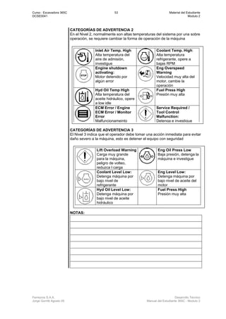 Curso : Excavadora 365C 53 Material del Estudiante
DCSE0041 Modulo 2
Ferreyros S.A.A. Desarrollo Técnico
Jorge Gorritti Agosto 05 Manual del Estudiante 365C - Modulo 2
CATEGORÍAS DE ADVERTENCIA 2
En el Nivel 2, normalmente son altas temperaturas del sistema por una sobre
operación, se requiere cambiar la forma de operación de la máquina
CATEGORÍAS DE ADVERTENCIA 3
El Nivel 3 indica que el operador debe tomar una acción inmediata para evitar
daño severo a la máquina, esto es detener el equipo con seguridad
NOTAS:
Inlet Air Temp. High
Alta temperatura del
aire de admisión,
investigue
Coolant Temp. High:
Alta temperatura
refrigerante, opere a
bajas RPM
Engine shutdown
activating:
Motor detenido por
algún error
Eng Overspeed
Warning
Velocidad muy alta del
motor, cambie la
operación
Hyd Oil Temp High
Alta temperatura del
aceite hidráulico, opere
a low idle
Fuel Press High
Presión muy alta
ECM Error / Engine
ECM Error / Monitor
Error
Malfuncionameinto
Service Required /
Tool Control
Malfunction:
Detenga e investigue
Lift Overload Warning
Carga muy grande
para la máquina,
peligro de volteo,
reduzca l carga
Eng Oil Press Low
Baja presión, detenga la
máquina e investigue
Coolant Level Low:
Detenga máquina por
bajo nivel de
refrigerante
Eng Level Low:
Detenga máquina por
bajo nivel de aceite del
motor
Hyd Oil Level Low:
Detenga máquina por
bajo nivel de aceite
hidráulico
Fuel Press High
Presión muy alta
 
