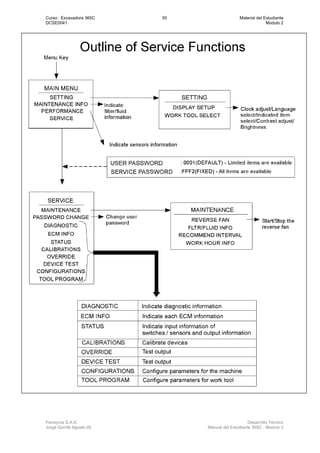 Curso : Excavadora 365C 55 Material del Estudiante
DCSE0041 Modulo 2
Ferreyros S.A.A. Desarrollo Técnico
Jorge Gorritti Agosto 05 Manual del Estudiante 365C - Modulo 2
 