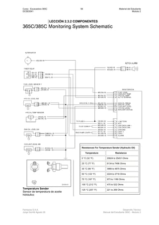 Curso : Excavadora 365C 56 Material del Estudiante
DCSE0041 Modulo 2
Ferreyros S.A.A. Desarrollo Técnico
Jorge Gorritti Agosto 05 Manual del Estudiante 365C - Modulo 2
LECCIÓN 2.3.2 COMPONENTES
Temperature Sender
Sensor de temperatura de aceite
hidráulico
Resistances For Temperature Sender (Hydraulic Oil)
Temperature Resistance
0 °C (32 °F) 20824 to 25451 Ohms
25 °C (77 °F) 6134 to 7496 Ohms
35 °C (95 °F) 3989 to 4875 Ohms
50 °C (122 °F) 2224 to 2718 Ohms
75 °C (167 °F) 973 to 1189 Ohms
100 °C (212 °F) 475 to 522 Ohms
125 °C (257 °F) 221 to 269 Ohms
 