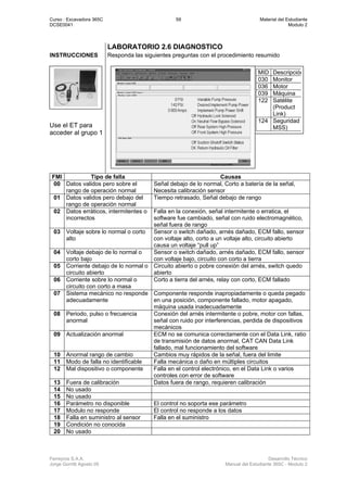 Curso : Excavadora 365C 59 Material del Estudiante
DCSE0041 Modulo 2
Ferreyros S.A.A. Desarrollo Técnico
Jorge Gorritti Agosto 05 Manual del Estudiante 365C - Modulo 2
LABORATORIO 2.6 DIAGNOSTICO
INSTRUCCIONES Responda las siguientes preguntas con el procedimiento resumido
Use el ET para
acceder al grupo 1
FMI Tipo de falla Causas
00 Datos validos pero sobre el
rango de operación normal
Señal debajo de lo normal, Corto a batería de la señal,
Necesita calibración sensor
01 Datos validos pero debajo del
rango de operación normal
Tiempo retrasado, Señal debajo de rango
02 Datos erráticos, intermitentes o
incorrectos
Falla en la conexión, señal intermitente o erratica, el
software fue cambiado, señal con ruido electromagnético,
señal fuera de rango
03 Voltaje sobre lo normal o corto
alto
Sensor o switch dañado, arnés dañado, ECM fallo, sensor
con voltaje alto, corto a un voltaje alto, circuito abierto
causa un voltaje “pull up”
04 Voltaje debajo de lo normal o
corto bajo
Sensor o switch dañado, arnés dañado, ECM fallo, sensor
con voltaje bajo, circuito con corto a tierra
05 Corriente debajo de lo normal o
circuito abierto
Circuito abierto o pobre conexión del arnés, switch quedo
abierto
06 Corriente sobre lo normal o
circuito con corto a masa
Corto a tierra del arnés, relay con corto, ECM fallado
07 Sistema mecánico no responde
adecuadamente
Componente responde inapropiadamente o queda pegado
en una posición, componente fallado, motor apagado,
máquina usada inadecuadamente
08 Periodo, pulso o frecuencia
anormal
Conexión del arnés intermitente o pobre, motor con fallas,
señal con ruido por interferencias, perdida de dispositivos
mecánicos
09 Actualización anormal ECM no se comunica correctamente con el Data Link, ratio
de transmisión de datos anormal, CAT CAN Data Link
fallado, mal funcionamiento del software
10 Anormal rango de cambio Cambios muy rápidos de la señal, fuera del limite
11 Modo de falla no identificable Falla mecánica o daño en múltiples circuitos
12 Mal dispositivo o componente Falla en el control electrónico, en el Data Link o varios
controles con error de software
13 Fuera de calibración Datos fuera de rango, requieren calibración
14 No usado
15 No usado
16 Parámetro no disponible El control no soporta ese parámetro
17 Modulo no responde El control no responde a los datos
18 Falla en suministro al sensor Falla en el suministro
19 Condición no conocida
20 No usado
MID Descripción
030 Monitor
036 Motor
039 Máquina
122 Satélite
(Product
Link)
124 Seguridad
MSS)
 