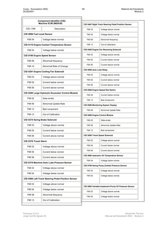 Curso : Excavadora 365C 60 Material del Estudiante
DCSE0041 Modulo 2
Ferreyros S.A.A. Desarrollo Técnico
Jorge Gorritti Agosto 05 Manual del Estudiante 365C - Modulo 2
Component Identifier (CID)
Machine ECM (MID039)
CID / FMI Description
CID 0096 Fuel Level Sensor
FMI 04 Voltage below normal
CID 0110 Engine Coolant Temperature Sensor
FMI 04 Voltage below normal
CID 0190 Engine Speed Sensor
FMI 08 Abnormal frequency
FMI 10 Abnormal Rate of Change
CID 0291 Engine Cooling Fan Solenoid
FMI 03 Voltage above normal
FMI 05 Current below normal
FMI 06 Current above normal
CID 0295 Large Hydraulic Excavator Control Module
FMI 02 Data erratic
FMI 09 Abnormal Update Rate
FMI 12 Bad component
FMI 13 Out of Calibration
CID 0374 Swing Brake Solenoid
FMI 03 Voltage above normal
FMI 05 Current below normal
FMI 06 Current above normal
CID 0376 Travel Alarm
FMI 03 Voltage above normal
FMI 05 Current below normal
FMI 06 Current above normal
CID 0379 Machine Auto Lube Pressure Sensor
FMI 03 Voltage above normal
FMI 04 Voltage below normal
CID 0466 Left Track Steering Pedal Position Sensor
FMI 03 Voltage above normal
FMI 04 Voltage below normal
FMI 08 Abnormal frequency
FMI 13 Out of Calibration
CID 0467 Right Track Steering Pedal Position Sensor
FMI 03 Voltage above normal
FMI 04 Voltage below normal
FMI 08 Abnormal frequency
FMI 13 Out of Calibration
CID 0485 Engine Fan Reversing Solenoid
FMI 03 Voltage above normal
FMI 05 Current below normal
FMI 06 Current above normal
CID 0558 Auto Lube Relay
FMI 03 Voltage above normal
FMI 05 Current below normal
FMI 06 Current above normal
CID 0586 Engine Speed Dial Switch
FMI 05 Current below normal
FMI 12 Bad component
CID 0588 Monitoring System Display
FMI 09 Abnormal Update Rate
CID 0590 Engine Control Module
FMI 02 Data erratic
FMI 09 Abnormal Update Rate
FMI 12 Bad component
CID 0598 Travel Speed Solenoid
FMI 03 Voltage above normal
FMI 05 Current below normal
FMI 06 Current above normal
CID 0600 Hydraulic Oil Temperature Sensor
FMI 04 Voltage below normal
CID 0790 Swing Pump (Outlet) Pressure Sensor
FMI 03 Voltage above normal
FMI 04 Voltage below normal
CID 0864 Variable Implement Pump Oil Pressure Sensor
FMI 03 Voltage above normal
FMI 04 Voltage below normal
 