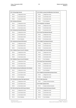 Curso : Excavadora 365C 62 Material del Estudiante
DCSE0041 Modulo 2
Ferreyros S.A.A. Desarrollo Técnico
Jorge Gorritti Agosto 05 Manual del Estudiante 365C - Modulo 2
CID 1143 Swing Right Solenoid
FMI 03 Voltage above normal
FMI 05 Current below normal
FMI 06 Current above normal
CID 1144 Swing Left Solenoid
FMI 03 Voltage above normal
FMI 05 Current below normal
FMI 06 Current above normal
CID 1145 Attachment Extend/CW Solenoid
FMI 03 Voltage above normal
FMI 05 Current below normal
FMI 06 Current above normal
FMI 13 Out of Calibration
CID 1146 Attachment Retract/CCW Solenoid
FMI 03 Voltage above normal
FMI 05 Current below normal
FMI 06 Current above normal
CID 1147 Medium Pressure Circuit #1 A Solenoid
FMI 03 Voltage above normal
FMI 05 Current below normal
FMI 06 Current above normal
CID 1148 Medium Pressure Circuit #1 B Solenoid
FMI 03 Voltage above normal
FMI 05 Current below normal
FMI 06 Current above normal
CID 1149 Boom Lowering Check/Modulation Valve Solenoid
FMI 03 Voltage above normal
FMI 05 Current below normal
FMI 06 Current above normal
FMI 13 Out of Calibration
CID 1150 Swing Pump Swash Plate Angle Solenoid
FMI 03 Voltage above normal
FMI 05 Current below normal
FMI 06 Current above normal
CID 1155 Front Pump Power Shift Pressure Solenoid
FMI 03 Voltage above normal
FMI 05 Current below normal
FMI 06 Current above normal
FMI 13 Out of Calibration
CID 1159 Stick Lowering Check/Modulation Valve Solenoid
FMI 03 Voltage above normal
FMI 05 Current below normal
FMI 06 Current above normal
FMI 13 Out of Calibration
CID 1160 Hydraulic Lock Solenoid
FMI 03 Voltage above normal
FMI 05 Current below normal
FMI 06 Current above normal
CID 1163 Left Travel Backward Solenoid
FMI 03 Voltage above normal
FMI 05 Current below normal
FMI 06 Current above normal
CID 1164 Right Travel Backward Solenoid
FMI 03 Voltage above normal
FMI 05 Current below normal
FMI 06 Current above normal
CID 1165 Right Travel Forward Solenoid
FMI 03 Voltage above normal
FMI 05 Current below normal
FMI 06 Current above normal
FMI 13 Out of Calibration
CID 1166 Left Travel Forward Solenoid
FMI 03 Voltage above normal
FMI 05 Current below normal
FMI 06 Current above normal
FMI 13 Out of Calibration
CID 1178 Machine Overload Warning Pressure Sensor
FMI 03 Voltage above normal
FMI 04 Voltage below normal
CID 1191 Main Swing Valve
FMI 07 Improper mechanical response
CID 1192 Main Implement Valve
FMI 07 Improper mechanical response
CID 1193 Boom Cylinder Rod Extension Solenoid
FMI 03 Voltage above normal
FMI 05 Current below normal
FMI 06 Current above normal
FMI 13 Out of Calibration
 