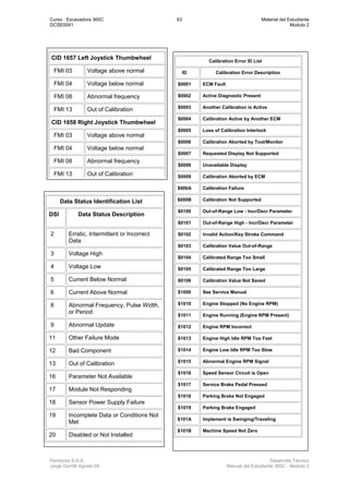 Curso : Excavadora 365C 63 Material del Estudiante
DCSE0041 Modulo 2
Ferreyros S.A.A. Desarrollo Técnico
Jorge Gorritti Agosto 05 Manual del Estudiante 365C - Modulo 2
Data Status Identification List
DSI Data Status Description
2 Erratic, Intermittent or Incorrect
Data
3 Voltage High
4 Voltage Low
5 Current Below Normal
6 Current Above Normal
8 Abnormal Frequency, Pulse Width,
or Period
9 Abnormal Update
11 Other Failure Mode
12 Bad Component
13 Out of Calibration
16 Parameter Not Available
17 Module Not Responding
18 Sensor Power Supply Failure
19 Incomplete Data or Conditions Not
Met
20 Disabled or Not Installed
Calibration Error ID List
ID Calibration Error Description
$0001 ECM Fault
$0002 Active Diagnostic Present
$0003 Another Calibration is Active
$0004 Calibration Active by Another ECM
$0005 Loss of Calibration Interlock
$0006 Calibration Aborted by Tool/Monitor
$0007 Requested Display Not Supported
$0008 Unavailable Display
$0009 Calibration Aborted by ECM
$000A Calibration Failure
$000B Calibration Not Supported
$0100 Out-of-Range Low - Incr/Decr Parameter
$0101 Out-of-Range High - Incr/Decr Parameter
$0102 Invalid Action/Key Stroke Command
$0103 Calibration Value Out-of-Range
$0104 Calibrated Range Too Small
$0105 Calibrated Range Too Large
$0106 Calibration Value Not Saved
$1000 See Service Manual
$1010 Engine Stopped (No Engine RPM)
$1011 Engine Running (Engine RPM Present)
$1012 Engine RPM Incorrect
$1013 Engine High Idle RPM Too Fast
$1014 Engine Low Idle RPM Too Slow
$1015 Abnormal Engine RPM Signal
$1016 Speed Sensor Circuit is Open
$1017 Service Brake Pedal Pressed
$1018 Parking Brake Not Engaged
$1019 Parking Brake Engaged
$101A Implement is Swinging/Traveling
$101B Machine Speed Not Zero
CID 1657 Left Joystick Thumbwheel
FMI 03 Voltage above normal
FMI 04 Voltage below normal
FMI 08 Abnormal frequency
FMI 13 Out of Calibration
CID 1658 Right Joystick Thumbwheel
FMI 03 Voltage above normal
FMI 04 Voltage below normal
FMI 08 Abnormal frequency
FMI 13 Out of Calibration
 