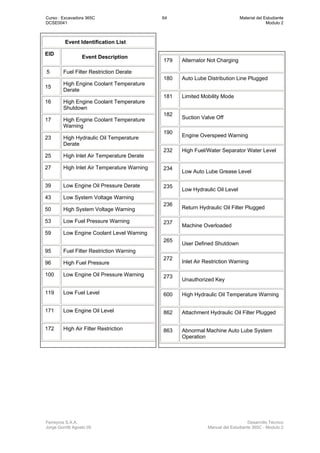 Curso : Excavadora 365C 64 Material del Estudiante
DCSE0041 Modulo 2
Ferreyros S.A.A. Desarrollo Técnico
Jorge Gorritti Agosto 05 Manual del Estudiante 365C - Modulo 2
Event Identification List
EID
Event Description
5 Fuel Filter Restriction Derate
15
High Engine Coolant Temperature
Derate
16 High Engine Coolant Temperature
Shutdown
17 High Engine Coolant Temperature
Warning
23 High Hydraulic Oil Temperature
Derate
25 High Inlet Air Temperature Derate
27 High Inlet Air Temperature Warning
39 Low Engine Oil Pressure Derate
43 Low System Voltage Warning
50 High System Voltage Warning
53 Low Fuel Pressure Warning
59 Low Engine Coolant Level Warning
95 Fuel Filter Restriction Warning
96 High Fuel Pressure
100 Low Engine Oil Pressure Warning
119 Low Fuel Level
171 Low Engine Oil Level
172 High Air Filter Restriction
179 Alternator Not Charging
180 Auto Lube Distribution Line Plugged
181 Limited Mobility Mode
182
Suction Valve Off
190
Engine Overspeed Warning
232 High Fuel/Water Separator Water Level
234
Low Auto Lube Grease Level
235
Low Hydraulic Oil Level
236
Return Hydraulic Oil Filter Plugged
237
Machine Overloaded
265
User Defined Shutdown
272
Inlet Air Restriction Warning
273
Unauthorized Key
600 High Hydraulic Oil Temperature Warning
862 Attachment Hydraulic Oil Filter Plugged
863 Abnormal Machine Auto Lube System
Operation
 