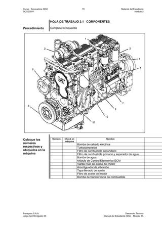 Curso : Excavadora 365C 70 Material del Estudiante
DCSE0041 Modulo 3
Ferreyros S.A.A. Desarrollo Técnico
Jorge Gorritti Agosto 05 Manual del Estudiante 365C - Modulo 3A
HOJA DE TRABAJO 3.1 COMPONENTES
Procedimiento Complete lo requerido
Coloque los
números
respectivos y
ubíquelos en la
máquina
Número Check en
máquina
Nombre
Bomba de cebado eléctrica
Turbocompresor
Filtro de combustible secundario
Filtro de combustible primario y separador de agua
Bomba de agua
Módulo de Control Electrónico ECM
Varilla nivel de aceite del motor
Amortiguador de vibración
Tapa llenado de aceite
Filtro de aceite del motor
Bomba de transferencia de combustible
 