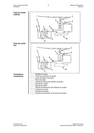 Curso : Excavadora 365C 75 Material del Estudiante
DCSE0041 Modulo 3
Ferreyros S.A.A. Desarrollo Técnico
Jorge Gorritti Agosto 05 Manual del Estudiante 365C - Modulo 3A
Flujo de aceite
caliente
Flujo de aceite
frío
Múltiple de aceite
Línea de suministro de aceite
Línea de retorno de aceite
Filtro de aceite
Válvula de derivación del filtro de aceite
Sumidero o cárter
Bomba de aceite
Válvula de derivación del enfriador de aceite
Líneas de succión
Enfriador de aceite
Complete la
numeración
Válvula de derivación de la bomba de aceite
 