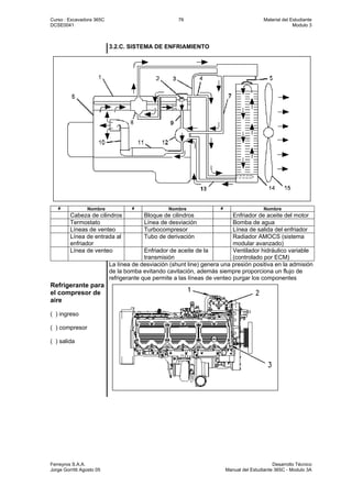 Curso : Excavadora 365C 76 Material del Estudiante
DCSE0041 Modulo 3
Ferreyros S.A.A. Desarrollo Técnico
Jorge Gorritti Agosto 05 Manual del Estudiante 365C - Modulo 3A
3.2.C. SISTEMA DE ENFRIAMIENTO
# Nombre # Nombre # Nombre
Cabeza de cilindros Bloque de cilindros Enfriador de aceite del motor
Termostato Línea de desviación Bomba de agua
Líneas de venteo Turbocompresor Línea de salida del enfriador
Línea de entrada al
enfriador
Tubo de derivación Radiador AMOCS (sistema
modular avanzado)
Línea de venteo Enfriador de aceite de la
transmisión
Ventilador hidráulico variable
(controlado por ECM)
La línea de desviación (shunt line) genera una presión positiva en la admisión
de la bomba evitando cavitación, además siempre proporciona un flujo de
refrigerante que permite a las líneas de venteo purgar los componentes
Refrigerante para
el compresor de
aire
( ) ingreso
( ) compresor
( ) salida
 