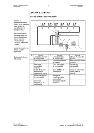 Curso : Excavadora 365C 79 Material del Estudiante
DCSE0041 Modulo 3
Ferreyros S.A.A. Desarrollo Técnico
Jorge Gorritti Agosto 05 Manual del Estudiante 365C - Modulo 3B
LECCIÓN 3.3.2: FLUJO
flujo del sistema de combustible
Realice el
seguimiento de las
líneas en la máquina
para facilitar la
identificación de
componentes.
Recuerde que los
filtros secundarios
de combustible se
deben colocar
vacíos y luego
utilizar la bomba de
cebado.
La contaminación es
crítica para los
inyectores.
Coloque el número
adecuado
# Nombre # Nombre # Nombre
Línea de suministro
de combustible
Línea de retorno
de combustible
Válvula de alivio de
presión
Inyectores unitarios Válvula reguladora
de presión
Filtro de combustible
primario
Galería de
combustible
(multiple)
Filtro secundario
de combustible
Tanque de
combustible
Switch de presión
diferencial de
combustible (filtro)
Base del filtro de
combustible
Línea de retorno de
combustible a
tanque
Sensor de presión
de combustible
Bomba de
transferencia de
combustible
Sensor de
temperatura de
combustible
Bomba de cebado
eléctrica
 