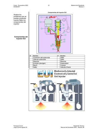 Curso : Excavadora 365C 81 Material del Estudiante
DCSE0041 Modulo 3
Ferreyros S.A.A. Desarrollo Técnico
Jorge Gorritti Agosto 05 Manual del Estudiante 365C - Modulo 3B
Componentes del Inyector EUI
Analice los
problemas que se
pueden presentar
cuando fallan los
componentes del
inyector
Componentes del
Inyector EUI
# Nombre # Nombre
Conexión del solenoide Sello
Válvula solenoide Sello
Resorte Resorte
Embolo (plunger) Espaciador
Barril Cuerpo
Sello Válvula Check
66
 