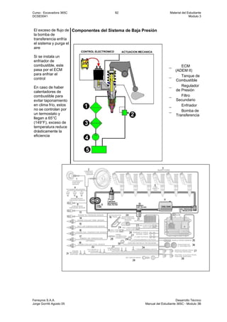 Curso : Excavadora 365C 82 Material del Estudiante
DCSE0041 Modulo 3
Ferreyros S.A.A. Desarrollo Técnico
Jorge Gorritti Agosto 05 Manual del Estudiante 365C - Modulo 3B
El exceso de flujo de
la bomba de
transferencia enfría
el sistema y purga el
aire
Si se instala un
enfriador de
combustible, este
pasa por el ECM
para enfriar el
control
En caso de haber
calentadores de
combustible para
evitar taponamiento
en clima frío, estos
no se controlan por
un termostato y
llegan a 65°C
(149°F), exceso de
temperatura reduce
drásticamente la
eficiencia
Componentes del Sistema de Baja Presión
_ ECM
(ADEM II)
_ Tanque de
Combustible
_ Regulador
de Presión
_ Filtro
Secundario
_ Enfriador
_ Bomba de
Transferencia
 