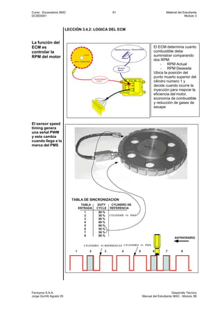 Curso : Excavadora 365C 91 Material del Estudiante
DCSE0041 Modulo 3
Ferreyros S.A.A. Desarrollo Técnico
Jorge Gorritti Agosto 05 Manual del Estudiante 365C - Modulo 3B
LECCIÓN 3.4.2: LOGICA DEL ECM
La función del
ECM es
controlar la
RPM del motor
El sensor speed
timing genera
una señal PWM
y esta cambia
cuando llega a la
marca del PMS
El ECM determina cuanto
combustible debe
suministrar comparando
dos RPM:
- RPM Actual
- RPM Deseada
Ubica la posición del
punto muerto superior del
cilindro número 1 y
decide cuando ocurre la
inyección para mejorar la
eficiencia del motor,
economía de combustible
y reducción de gases de
escape
 