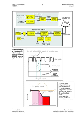 Curso : Excavadora 365C 92 Material del Estudiante
DCSE0041 Modulo 3
Ferreyros S.A.A. Desarrollo Técnico
Jorge Gorritti Agosto 05 Manual del Estudiante 365C - Modulo 3B
Existe un tiempo
de retraso entre
el instante del
envío de la señal
del ECM hasta la
inyección plena
El ECM puede
programarse según
varios parámetros:
- Temperatura de
refrigerante, nivel de
refrigerante, presión
de aceite, altura
Para:
-OFF, Warning,
Derate, Shutdown
 
