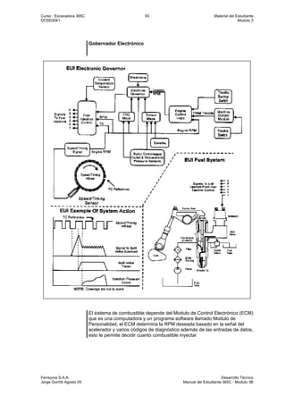 Curso : Excavadora 365C 93 Material del Estudiante
DCSE0041 Modulo 3
Ferreyros S.A.A. Desarrollo Técnico
Jorge Gorritti Agosto 05 Manual del Estudiante 365C - Modulo 3B
Gobernador Electrónico
El sistema de combustible depende del Modulo de Control Electrónico (ECM)
que es una computadora y un programa software llamado Modulo de
Personalidad, el ECM determina la RPM deseada basado en la señal del
acelerador y varios códigos de diagnóstico además de las entradas de datos,
esto le permite decidir cuanto combustible inyectar
 