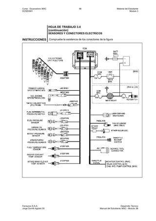 Curso : Excavadora 365C 96 Material del Estudiante
DCSE0041 Modulo 3
Ferreyros S.A.A. Desarrollo Técnico
Jorge Gorritti Agosto 05 Manual del Estudiante 365C - Modulo 3B
HOJA DE TRABAJO 3.4
(continuación)
SENSORES Y CONECTORES ELECTRICOS
INSTRUCCIONES .Compruebe la existencia de los conectores de la figura
 