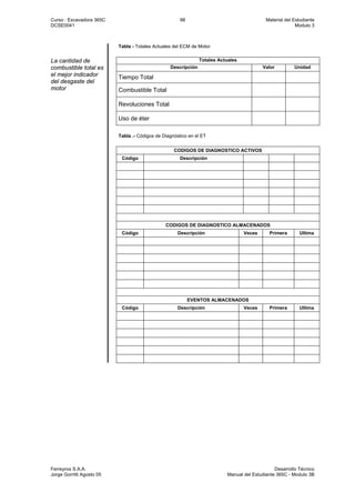 Curso : Excavadora 365C 98 Material del Estudiante
DCSE0041 Modulo 3
Ferreyros S.A.A. Desarrollo Técnico
Jorge Gorritti Agosto 05 Manual del Estudiante 365C - Modulo 3B
Tabla - Totales Actuales del ECM de Motor
Totales Actuales
Descripción Valor Unidad
Tiempo Total
Combustible Total
Revoluciones Total
La cantidad de
combustible total es
el mejor indicador
del desgaste del
motor
Uso de éter
Tabla .- Códigos de Diagnóstico en el ET
CODIGOS DE DIAGNOSTICO ACTIVOS
Código Descripción
CODIGOS DE DIAGNOSTICO ALMACENADOS
Código Descripción Veces Primera Ultima
EVENTOS ALMACENADOS
Código Descripción Veces Primera Ultima
 