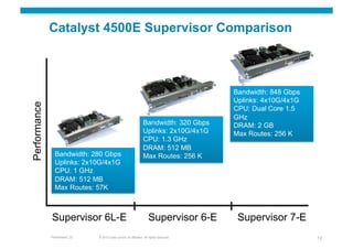 Catalyst 4500E Supervisor Comparison



                                                                                           Bandwidth: 848 Gbps
                                                                                           Uplinks: 4x10G/4x1G
Performance




                                                                                           CPU: Dual Core 1.5
                                                                                           GHz
                                                                   Bandwidth: 320 Gbps     DRAM: 2 GB
                                                                   Uplinks: 2x10G/4x1G     Max Routes: 256 K
                                                                   CPU: 1.3 GHz
                                                                   DRAM: 512 MB
                Bandwidth: 280 Gbps                                Max Routes: 256 K
                Uplinks: 2x10G/4x1G
                CPU: 1 GHz
                DRAM: 512 MB
                Max Routes: 57K



              Supervisor 6L-E                                          Supervisor 6-E       Supervisor 7-E
              Presentation_ID   © 2010 Cisco and/or its affiliates. All rights reserved.                         12
 