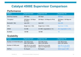 Catalyst 4500E Supervisor Comparison
Performance
Feature                           Supervisor 6L-E                                   Supervisor 6-E                  Supervisor 7-E

Switching Capacity                280 Gbps                                          320 Gbps                        848Gbps

Throughput                        225 Mpps ( 125 Mpps                               250 Mpps ( 125 Mpps for IPv6)   250 Mpps ( 125 Mpps for
                                  for IPv6 )                                                                        IPv6)
Bandwidth / Slot                  Upto 24G                                          Upto 24G                        Upto 48G

CPU                               Single Core 1 GHz                                 Single Core 1.3 GHz             Dual Core 1.5 GHz

DRAM                              512 MB                                            512 MB ( Upgradable to 1G )     2G ( Upgradable to 4G)

Bootflash                         128 MB                                            128 MB                          1G


Scalability
Feature                           Supervisor 6L-E                                   Supervisor 6-E                  Supervisor 7-E

Number of 10/100/1000 ports       Upto 240 access                                   Upto 384 access                 Upto 384 access
                                  Upto 4 GE uplinks                                 Upto 4 GE uplinks               Upto 4 GE uplinks
Number of 10GE ports              Upto 30 on Line cards                             Upto 30 on Line cards           Upto 96 on Line cards
                                  Upto 2 on Supervisors                             Upto 4 on Supervisors           Upto 4 on Supervisors
NetFlow                           No Support                                        No Support                      Native support 128K



          Presentation_ID     © 2010 Cisco and/or its affiliates. All rights reserved.                                                        13
 
