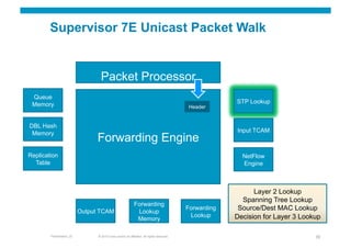 Supervisor 7E Unicast Packet Walk


                                  Packet Processor
 Queue
 Memory                                                                                                 STP Lookup
                                                                                           Header


DBL Hash
 Memory                                                                                                 Input TCAM
                                Forwarding Engine
Replication                                                                                               NetFlow
  Table                                                                                                   Engine



                                                                                                              Layer 2 Lookup
                                                                                                          Spanning Tree Lookup
                                                            Forwarding
                          Output TCAM                        Lookup
                                                                                           Forwarding    Source/Dest MAC Lookup
                                                                                            Lookup      Decision for Layer 3 Lookup
                                                             Memory

        Presentation_ID         © 2010 Cisco and/or its affiliates. All rights reserved.                                         39
 