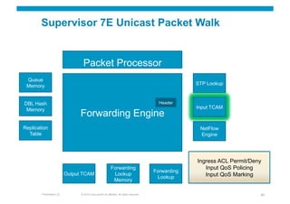 Supervisor 7E Unicast Packet Walk


                                  Packet Processor
 Queue
 Memory                                                                                                 STP Lookup



DBL Hash                                                                                     Header
 Memory                                                                                                 Input TCAM
                                Forwarding Engine
Replication                                                                                              NetFlow
  Table                                                                                                  Engine




                                                                                                        Ingress ACL Permit/Deny
                                                            Forwarding                                     Input QoS Policing
                                                                                           Forwarding
                          Output TCAM                        Lookup                                        Input QoS Marking
                                                                                            Lookup
                                                             Memory

        Presentation_ID         © 2010 Cisco and/or its affiliates. All rights reserved.                                      40
 