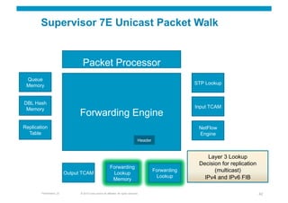 Supervisor 7E Unicast Packet Walk


                                  Packet Processor
 Queue
 Memory                                                                                                      STP Lookup



DBL Hash
 Memory                                                                                                      Input TCAM
                                Forwarding Engine
Replication                                                                                                   NetFlow
  Table                                                                                                       Engine
                                                                                       Header


                                                                                                                 Layer 3 Lookup
                                                                                                              Decision for replication
                                                            Forwarding
                          Output TCAM                        Lookup
                                                                                                Forwarding          (multicast)
                                                                                                 Lookup         IPv4 and IPv6 FIB
                                                             Memory

        Presentation_ID         © 2010 Cisco and/or its affiliates. All rights reserved.                                                 42
 