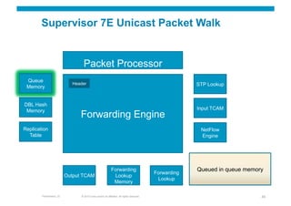 Supervisor 7E Unicast Packet Walk


                                  Packet Processor
 Queue
                            Header                                                                      STP Lookup
 Memory


DBL Hash
 Memory                                                                                                 Input TCAM
                                Forwarding Engine
Replication                                                                                              NetFlow
  Table                                                                                                  Engine




                                                            Forwarding                                  Queued in queue memory
                                                                                           Forwarding
                          Output TCAM                        Lookup
                                                                                            Lookup
                                                             Memory

        Presentation_ID         © 2010 Cisco and/or its affiliates. All rights reserved.                                     45
 