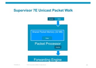Supervisor 7E Unicast Packet Walk

                                                                               Header     Data




                                 Shared Packet Memory (32 MB)

                                                                        Data



                                         Packet Processor
                                                                                        Header




                                      Forwarding Engine
Presentation_ID   © 2010 Cisco and/or its affiliates. All rights reserved.                       49
 
