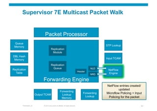 Supervisor 7E Multicast Packet Walk


                                  Packet Processor
 Queue
 Memory                                                                                                     STP Lookup
                                            Replication
                                             Module
DBL Hash
 Memory                                                                                                     Input TCAM

                                            Replication
Replication                                  Queue                                                  NLD
                                                                                                             NetFlow
                                                                                           Header
  Table                                                                                                      Engine
                                                                                                    NRD

                                Forwarding Engine
                                                                                                            NetFlow entries created/
                                                                                                                     updated
                                                            Forwarding
                          Output TCAM                        Lookup
                                                                                               Forwarding   Microflow Policing + Input
                                                                                                Lookup       Policing for the packet
                                                             Memory

        Presentation_ID         © 2010 Cisco and/or its affiliates. All rights reserved.                                             51
 