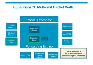 Supervisor 7E Multicast Packet Walk


                                  Packet Processor
 Queue
 Memory                                                                                                 STP Lookup
                                            Replication
                                             Module
DBL Hash
 Memory                                                                                                 Input TCAM

                                            Replication
                                                                                 Header
Replication                                  Queue
                                                                                                          NetFlow
  Table                                                                                                   Engine

                                Forwarding Engine
                                                                                                            Headers queued in
                                                            Forwarding                                     Replication Queue for
                                                                                           Forwarding
                          Output TCAM                        Lookup                                     respective egress interfaces
                                                                                            Lookup
                                                             Memory

        Presentation_ID         © 2010 Cisco and/or its affiliates. All rights reserved.                                          55
 