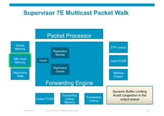 Supervisor 7E Multicast Packet Walk


                                    Packet Processor
 Queue
 Memory                                                                                                 STP Lookup
                                            Replication
                                             Module
DBL Hash
                           Header                                                                       Input TCAM
 Memory
                                            Replication
Replication                                  Queue
                                                                                                         NetFlow
  Table                                                                                                  Engine

                                Forwarding Engine
                                                                                                         Dynamic Buffer Limiting
                                                            Forwarding                                   Avoid congestion in the
                                                                                           Forwarding
                          Output TCAM                        Lookup                                           output queue
                                                                                            Lookup
                                                             Memory

        Presentation_ID         © 2010 Cisco and/or its affiliates. All rights reserved.                                           57
 