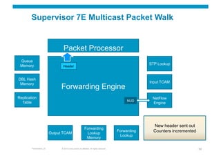 Supervisor 7E Multicast Packet Walk


                                  Packet Processor
 Queue
 Memory                                                                                                 STP Lookup
                                 Header



DBL Hash
 Memory                                                                                                 Input TCAM
                                Forwarding Engine
Replication                                                                                              NetFlow
                                                                                                NUD
  Table                                                                                                  Engine




                                                                                                          New header sent out
                                                            Forwarding
                          Output TCAM                        Lookup
                                                                                           Forwarding     Counters incremented
                                                                                            Lookup
                                                             Memory

        Presentation_ID         © 2010 Cisco and/or its affiliates. All rights reserved.                                         59
 