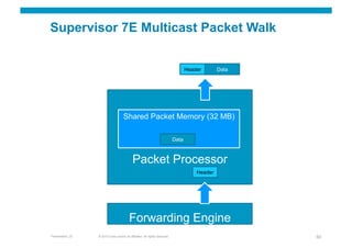 Supervisor 7E Multicast Packet Walk


                                                                                    Header       Data




                                     Shared Packet Memory (32 MB)

                                                                             Data



                                             Packet Processor
                                                                                        Header




                                          Forwarding Engine
Presentation_ID   © 2010 Cisco and/or its affiliates. All rights reserved.                              60
 