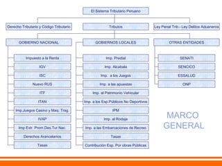 El Sistema Tributario Peruano



Derecho Tributario y Código Tributario                 Tributos                  Ley Penal Trib.- Ley Delitos Aduaneros



      GOBIERNO NACIONAL                        GOBIERNOS LOCALES                         OTRAS ENTIDADES



           Impuesto a la Renta                       Imp. Predial                               SENATI

                   IGV                              Imp. Alcabala                              SENCICO

                   ISC                            Imp. a los Juegos                           ESSALUD

               Nuevo RUS                          Imp. a las apuestas                            ONP

                   ITF                       Imp. al Patrimonio Vehicular

                  ITAN                   Imp. a los Esp.Públicos No Deportivos

     Imp.Juegos Casino y Maq. Trag.                      IPM

                  IVAP                              Imp. al Rodaje
                                                                                       MARCO
      Imp Extr. Prom.Des.Tur.Nac.        Imp. a las Embarcaciones de Recreo           GENERAL
         Derechos Arancelarios                          Tasas

                  Tasas                  Contribución Esp. Por obras Públicas
 