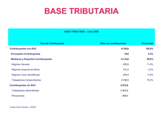 BASE TRIBUTARIA

                                                          BASE TRIBUTARIA - Junio 2008




                                  Tipo de Contribuyente                                  Miles de contribuyentes     Porcentaje

Contribuyentes con RUC                                                                                     4.129,6      100,0%

 Principales Contribuyentes                                                                                   15,0        0,4%

 Medianos y Pequeños Contribuyentes                                                                        4.114,6       99,6%

  Régimen General                                                                                            479,5       11,6%

  Régimen Especial de Renta                                                                                  131,4        3,2%

  Régimen Único Simplificado                                                                                 479,4       11,6%

  Trabajadores Independientes                                                                              3.106,5       75,2%

Contribuyentes sin RUC                                                                                     3.213,4

  Trabajadores dependientes                                                                                2.403,9

  Pensionistas                                                                                              809,5



Fuente: Nota Tributaria - SUNAT
 