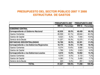 Presupuesto Nacional 2006

        PRESUPUESTO DEL SECTOR PÚBLICO 2007 Y 2008
                ESTRUCTURA DE GASTOS

                                             PRESUPUESTO 2007 PRESUPUESTO 2008
                                               MM S/. Porcentaje MM S/. Porcentaje
GOBIERNO CENTRAL
Correspondiente al Gobierno Nacional           42,838     69.5%   48,459     68.2%
.Gastos Corrientes                             26,558     43.1%   28,644     40.3%
.Gastos de Capital                              5,023      8.2%    7,540     10.6%
.Servicio de la Deuda                          11,257     18.3%   12,275     17.3%
INSTANCIAS DESCENTRALIZADAS                    18,789     30.5%   22,591     31.8%
Correspondiente a los Gobiernos Regionales     10,170     16.5%   11,709     16.5%
.Gastos Corrientes                              8,374     13.6%    8,886     12.5%
.Gastos de Capital                              1,796      2.9%    2,823      4.0%
Correspondiente a los Gobiernos Locales         8,619     14.0%   10,882     15.3%
.Gastos Corrientes                              4,019      6.5%    5,133      7.2%
.Gastos de Capital                              4,380      7.1%    5,458      7.7%
.Servicio de la Deuda                             220      0.4%      291      0.4%
                      TOTAL                    61,627    100.0%   71,050    100.0%
 