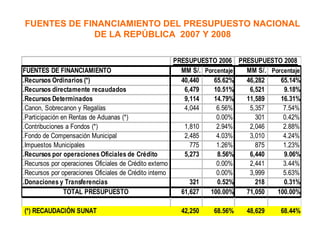 Presupuesto Nacional 2006
FUENTES DE FINANCIAMIENTO DEL PRESUPUESTO NACIONAL
             DE LA REPÚBLICA 2007 Y 2008

                                                       PRESUPUESTO 2006 PRESUPUESTO 2008
FUENTES DE FINANCIAMIENTO                                MM S/. Porcentaje MM S/. Porcentaje
.Recursos Ordinarios (*)                                 40,440    65.62%  46,282    65.14%
.Recursos directamente recaudados                         6,479    10.51%   6,521     9.18%
.Recursos Determinados                                    9,114    14.79%  11,589    16.31%
.Canon, Sobrecanon y Regalías                             4,044     6.56%   5,357     7.54%
.Participación en Rentas de Aduanas (*)                             0.00%     301     0.42%
.Contribuciones a Fondos (*)                              1,810     2.94%   2,046     2.88%
.Fondo de Compensación Municipal                          2,485     4.03%   3,010     4.24%
.Impuestos Municipales                                      775     1.26%     875     1.23%
.Recursos por operaciones Oficiales de Crédito            5,273     8.56%   6,440     9.06%
.Recursos por operaciones Oficiales de Crédito externo              0.00%   2,441     3.44%
.Recursos por operaciones Oficiales de Crédito interno              0.00%   3,999     5.63%
.Donaciones y Transferencias                                321     0.52%     218     0.31%
                TOTAL PRESUPUESTO                        61,627   100.00%  71,050   100.00%

(*) RECAUDACIÓN SUNAT                               42,250     68.56%     48,629     68.44%
 