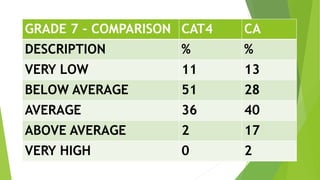 Cat4 result analysis | PPTX
