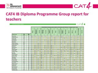 A comprehensive guide to interpreting your CAT4 data | PDF