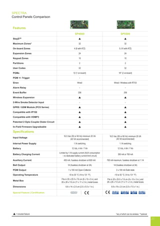  = included feature *any of which can be wireless **optional
SPECTRA
Control Panels Comparison
Features
SP4000 SP5500
StayDTM
 
Maximum Zones* 32 32
On-board Zones 4 (8 with ATZ) 5 (10 with ATZ)
Expansion Zones 24 24
Keypad Zones 15 15
Partitions 2 2
User Codes 32 32
PGMs 12 (1 on-board) 16* (2 on-board)
PGM +/- Trigger - -
Siren Wired Wired / Wireless with RTX3
Alarm Relay - -
Event Buffer 256 256
Wireless Expansion  
2-Wire Smoke Detector Input - -
GPRS / GSM Module (PCS Series)  
Compatible with IP150  
Compatible with VDMP3  
Patented 2 Opto Coupler Dialer Circuit  
In-Field Firmware Upgradeable  
Specifications
Input Voltage
16.5 Vac (50 or 60 Hz) minimum 20 VA
(40 VA recommended)
16.5 Vac (50 or 60 Hz) minimum 20 VA
(40 VA recommended)
Internal Power Supply 1.1A switching 1.1A switching
Battery 12 Vdc, 4 Ah / 7 Ah 12 Vdc, 4 Ah / 7 Ah
Battery Charging Current
Limited by 1.1A supply current (AUX consumption
- no dedicated battery current limit circuit)
350 mA or 700 mA
Auxiliary Current 450 mA, fuseless shutdown at 600 mA 700 mA maximum, fuseless shutdown at 1.1A
Bell Output 1A (fuseless shutdown at 3A) 1A (fuseless shutdown at 3A)
PGM Output 1 x 100 mA Open-Collector 2 x 100 mA Solid state
Operating Temperature -10 to 55 °C (14 to 131 °F) -10 to 55 °C (14 to 131 °F)
Metal Box
Fits in 20 x 25.5 x 7.6 cm (8 x 10 x 3 in.) and
28 x 28 x 7.6 cm (11 x 11 x 3 in.) metal boxes
Fits in 20 x 25.5 x 7.6 cm (8 x 10 x 3 in.) and
28 x 28 x 7.6 cm (11 x 11 x 3 in.) metal boxes
Dimensions 6.6 x 14 x 2.5 cm (2.5 x 5.5 x 1 in.) 8.9 x 19 x 2.5 cm (3.5 x 7.5 x 1 in.)
Special Feature | Certification
EN 50130-5
CLASS II
EN 50136
ATS 2
EN 45011
SYSTEM 5
EN 50131
GRADE 2
20
 