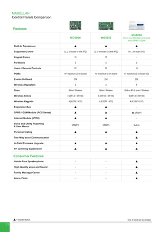 29
 = included feature *any of which can be wireless
Features
MG5000 MG5050
MG6250
All-in-one Wireless Console
with GPRS / GSM
Built-In Transceiver   
Supported Zones* 32, 2 on-board (4 with ATZ) 32, 5 on-board (10 with ATZ) 64, 2 on-board (I/O)
Keypad Zones 15 15 -
Partitions 2 2 2
Users / Remote Controls 32 32 16
PGMs 16* maximum (2 on-board) 16* maximum (4 on-board) 8* maximum (2 on-board I/O)
Events Buffered 256 256 256
Wireless Repeaters 2 2 4
Siren Wired / Wireless Wired / Wireless Built-in 90 db siren / Wireless
Wireless Sirens 4 (SR130 / SR150) 4 (SR130 / SR150) 4 (SR130 / SR150)
Wireless Keypads 4 (K32RF / K37) 4 (K32RF / K37) 4 (K32RF / K37)
Expansion Bus   -
GPRS / GSM Module (PCS Series)    (plug-in)
Internet Module (IP150)   -
Voice and Utility Reporting
 User Menus
VDMP3 VDMP3 Built-in
Personal Dialing   
Two-Way Voice Communication - - 
In-Field Firmware Upgrade   
RF Jamming Supervision   
Consumer Features
Hands-Free Speakerphone - - 
High-Quality Voice and Sound - - 
Family Message Center - - 
Alarm Clock - - 
MAGELLAN
Control Panels Comparison
 