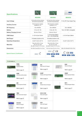 For full details on:
PGM4
4-Output
Expansion Module
Refer to page 18
K35
Wired Fixed LCD Keypad
Refer to page 23
K636
Wired LED KEypad
Refer to page 26
HUB2
2-Port Hub and Bus Isolator
Refer to page 18
K32RF
Wireless LED Keypad Module
Refer to page 24
ZX8SP
8-Zone Expansion Module
Refer to page 26
ZX8
8-Zone Expansion Module
Refer to page 13
K37
Wireless Fixed LCD Keypad
Refer to page 24
RPT1
Wireless Repeater Module
Refer to page 27
TM50
Wired Touchscreen Keypad
Refer to page 22
K10V / K10H
Wired LED Keypad
Refer to page 25
K32LCD+
Wired LCD Keypad
Refer to page 23
K32+
Wired LED Keypad
Refer to page 25
30
Specifications
MG5000 MG5050 MG6250
Input Voltage
16.5 Vac (50 or 60 Hz) minimum
20 VA (40 VA recommenced)
16.5 Vac (50 or 60 Hz) minimum
20 VA (40 VA recommenced)
7.5 Vdc (PA7 Power Adapter Plug)
Auxiliary Current
700 mA maximum, fuseless
shutdown at 1.1A
700 mA maximum, fuseless
shutdown at 1.1A
-
RF Frequency 433 or 868 MHz 433 or 868 MHz 433 or 868 MHz
Battery 12 Vdc, 4Ah / 7Ah 12 Vdc, 4Ah / 7Ah Pack: 4.8V NiMH, rechargeable
Battery Charging Current 350 mA or 700 mA 350 mA or 700 mA -
PGM Output 2 x 100 mA Open-Collector
3 x 100 mAOpen-Collector
and 1 x 100 mASolid State
2 x 50 mA Open-Collector
Bell Output 1A (fuseless shutdown at 3A) 1A (fuseless shutdown at 3A)
Operating Temperature 0 to 50 °C (32 to 122 °F) 0 to 50 °C (32 to 122 °F) 0 to 40 °C (32 to 104 °F)
Metal Box
Fits in 20 x 25.5 x 7.6 cm
(8 x 10 x 3 in.) and
28 x 28 x 7.6 cm (11 x 11 x 3 in.)
Fits in 20 x 25.5 x 7.6 cm
(8 x 10 x 3 in.) and
28 x 28 x 7.6 cm (11 x 11 x 3 in.)
-
Dimensions 14 x 10.4 x 3 cm (5.5 x 4.1 x 1.2 in.) 19 x 10 x 3 cm (7.5 x 4 x 1.2 in.) 24.6 x 14 x 3.9 cm (9.7 x 5.5 x 1.5 in.)
Special Feature | Certification EN 50131
GRADE 2
EN 50130-5
CLASS II
EN 50136
ATS 2
EN 45011
SYSTEM 5
EN 50131
GRADE 2
EN 50130-5
CLASS II
EN 50136
ATS 5
EN 45011
SYSTEM 5
 